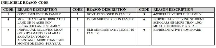 subhadra yojana rejection reason